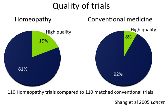 Are the clinical effects of homeopathy placebo effects?