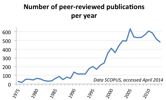Number of peer-reviewed publications per year