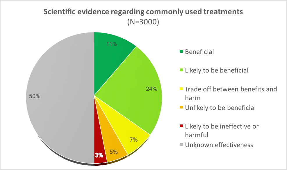 Scientific evidence regarding commonly used treatments pie chart