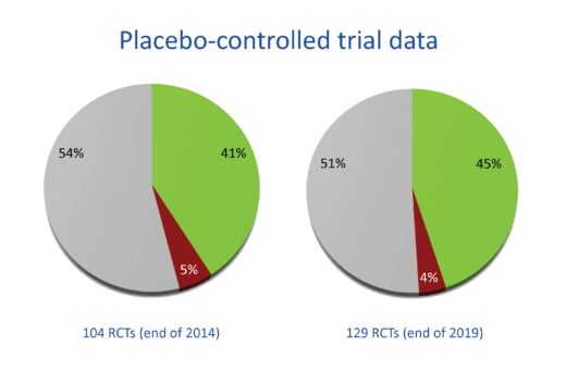 Updated analysis of randomised controlled trials
